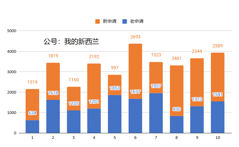 新西兰公民入籍进度