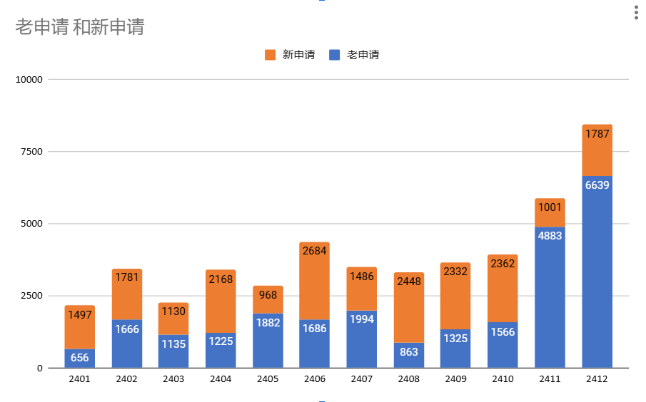 新西兰公民入籍批复数据2024年12月