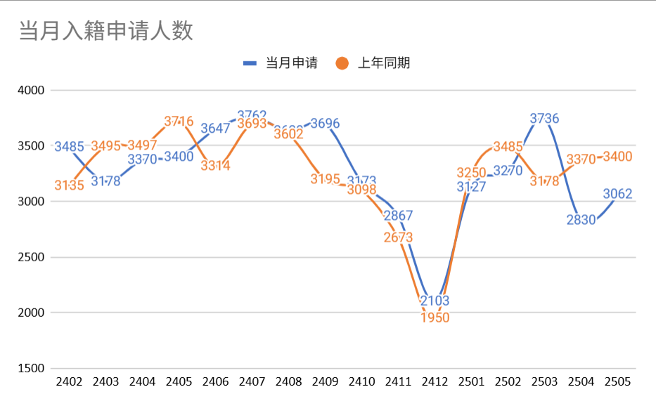 新西兰入籍申请人数月度变化表